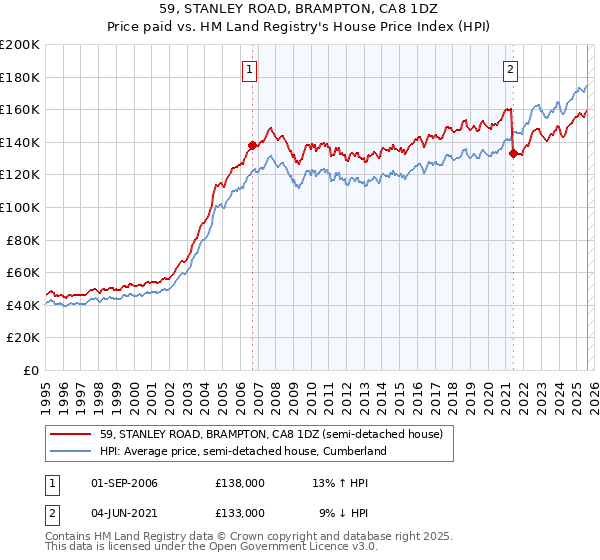59, STANLEY ROAD, BRAMPTON, CA8 1DZ: Price paid vs HM Land Registry's House Price Index
