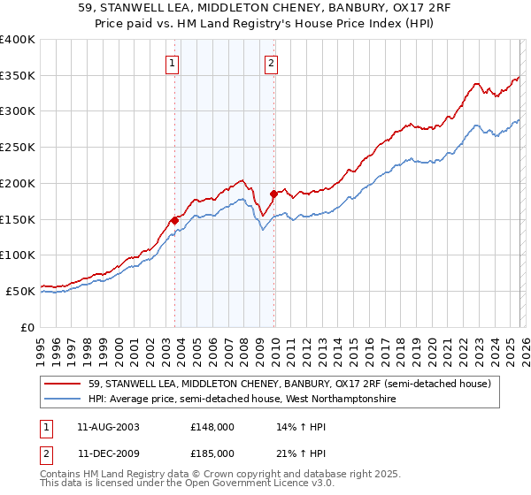 59, STANWELL LEA, MIDDLETON CHENEY, BANBURY, OX17 2RF: Price paid vs HM Land Registry's House Price Index