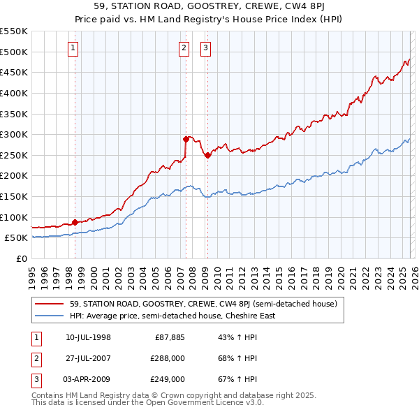 59, STATION ROAD, GOOSTREY, CREWE, CW4 8PJ: Price paid vs HM Land Registry's House Price Index