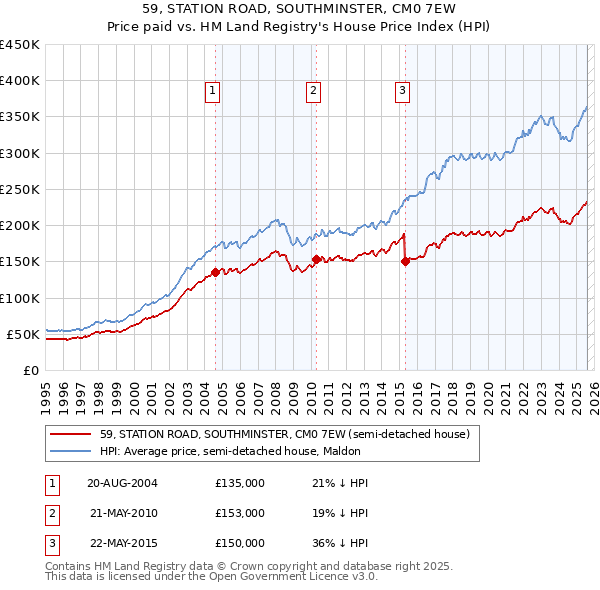 59, STATION ROAD, SOUTHMINSTER, CM0 7EW: Price paid vs HM Land Registry's House Price Index