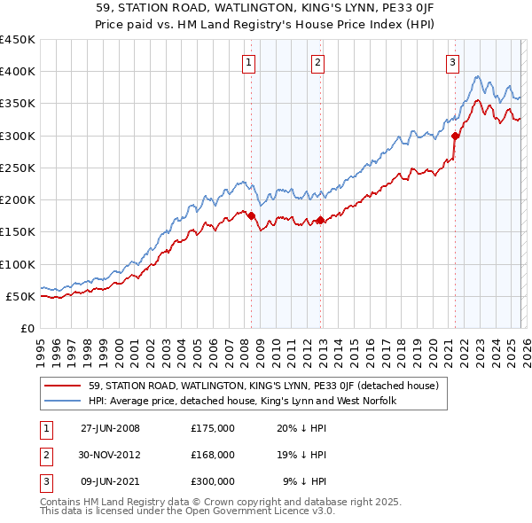 59, STATION ROAD, WATLINGTON, KING'S LYNN, PE33 0JF: Price paid vs HM Land Registry's House Price Index