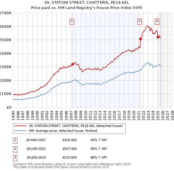 59, STATION STREET, CHATTERIS, PE16 6EL: Price paid vs HM Land Registry's House Price Index
