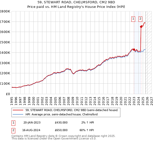 59, STEWART ROAD, CHELMSFORD, CM2 9BD: Price paid vs HM Land Registry's House Price Index