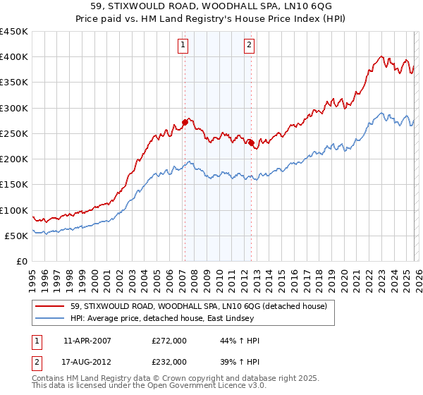 59, STIXWOULD ROAD, WOODHALL SPA, LN10 6QG: Price paid vs HM Land Registry's House Price Index
