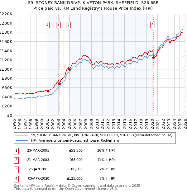 59, STONEY BANK DRIVE, KIVETON PARK, SHEFFIELD, S26 6SB: Price paid vs HM Land Registry's House Price Index
