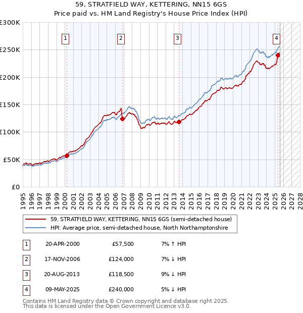 59, STRATFIELD WAY, KETTERING, NN15 6GS: Price paid vs HM Land Registry's House Price Index