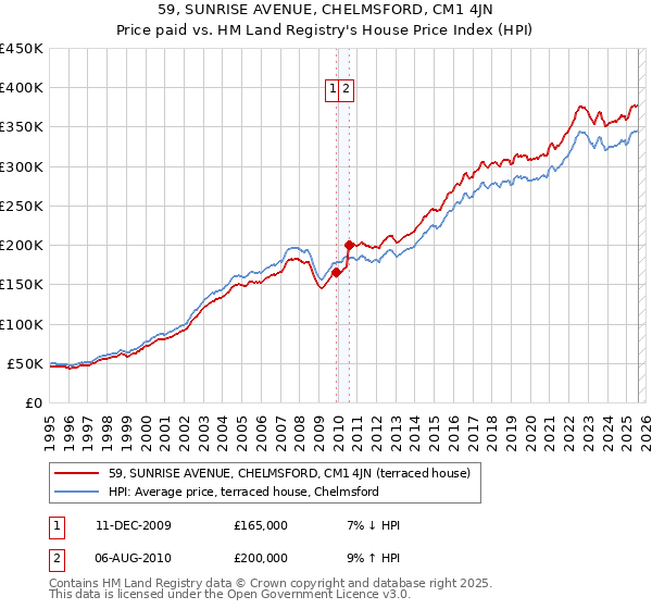 59, SUNRISE AVENUE, CHELMSFORD, CM1 4JN: Price paid vs HM Land Registry's House Price Index