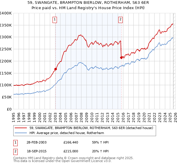 59, SWANGATE, BRAMPTON BIERLOW, ROTHERHAM, S63 6ER: Price paid vs HM Land Registry's House Price Index