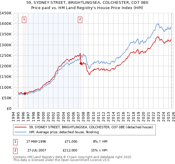 59, SYDNEY STREET, BRIGHTLINGSEA, COLCHESTER, CO7 0BE: Price paid vs HM Land Registry's House Price Index