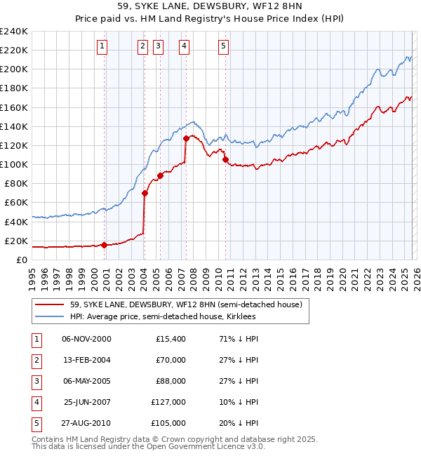 59, SYKE LANE, DEWSBURY, WF12 8HN: Price paid vs HM Land Registry's House Price Index