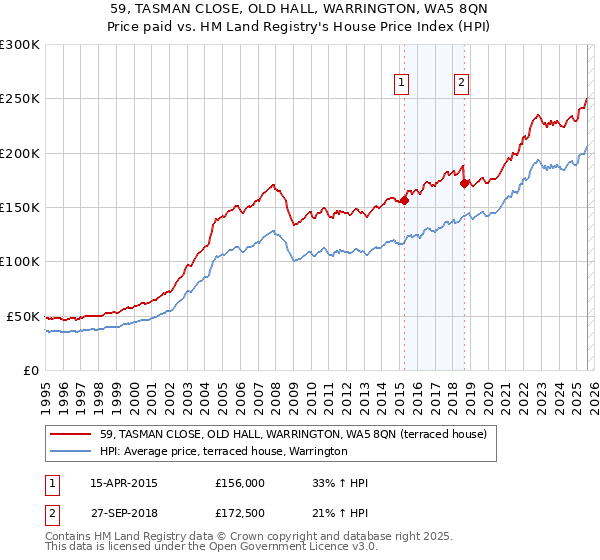 59, TASMAN CLOSE, OLD HALL, WARRINGTON, WA5 8QN: Price paid vs HM Land Registry's House Price Index