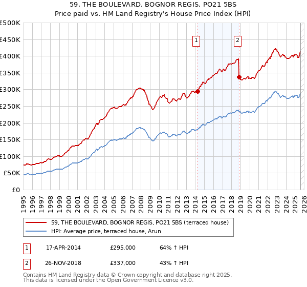 59, THE BOULEVARD, BOGNOR REGIS, PO21 5BS: Price paid vs HM Land Registry's House Price Index