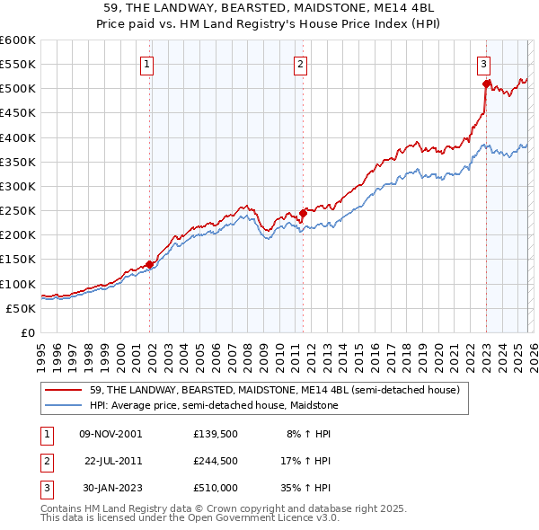 59, THE LANDWAY, BEARSTED, MAIDSTONE, ME14 4BL: Price paid vs HM Land Registry's House Price Index