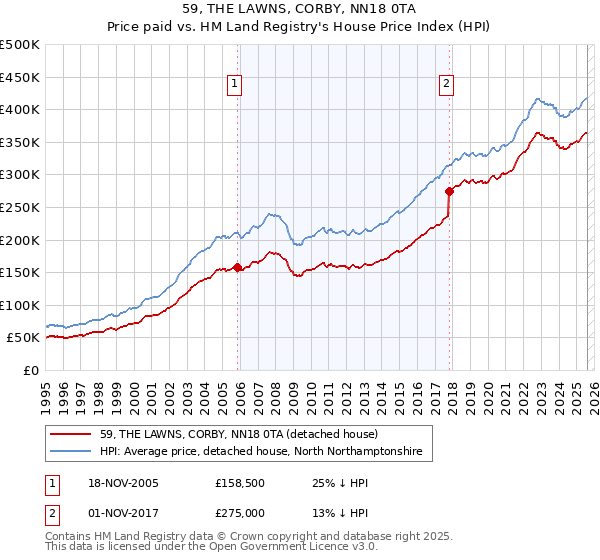 59, THE LAWNS, CORBY, NN18 0TA: Price paid vs HM Land Registry's House Price Index