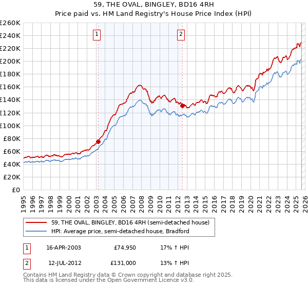 59, THE OVAL, BINGLEY, BD16 4RH: Price paid vs HM Land Registry's House Price Index