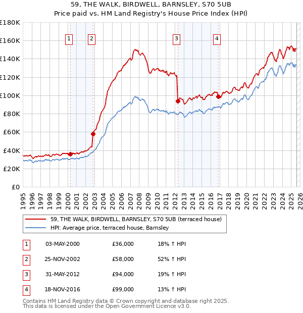 59, THE WALK, BIRDWELL, BARNSLEY, S70 5UB: Price paid vs HM Land Registry's House Price Index