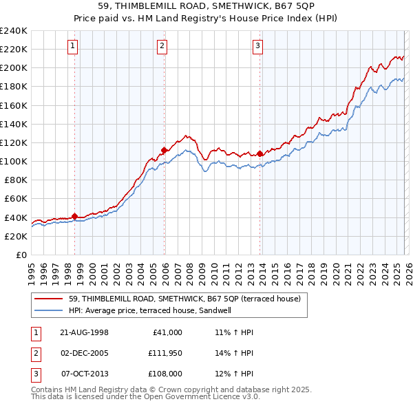59, THIMBLEMILL ROAD, SMETHWICK, B67 5QP: Price paid vs HM Land Registry's House Price Index
