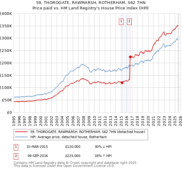 59, THOROGATE, RAWMARSH, ROTHERHAM, S62 7HN: Price paid vs HM Land Registry's House Price Index