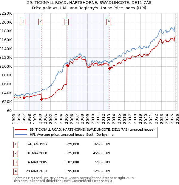 59, TICKNALL ROAD, HARTSHORNE, SWADLINCOTE, DE11 7AS: Price paid vs HM Land Registry's House Price Index