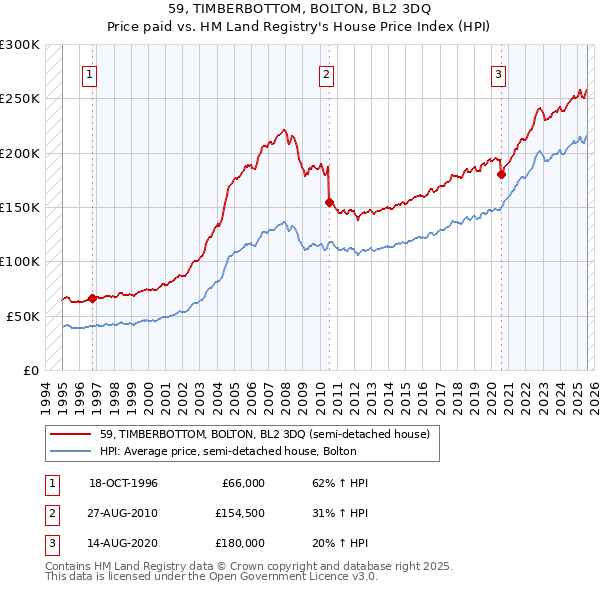59, TIMBERBOTTOM, BOLTON, BL2 3DQ: Price paid vs HM Land Registry's House Price Index