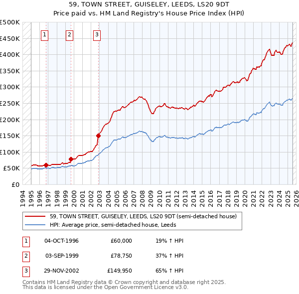 59, TOWN STREET, GUISELEY, LEEDS, LS20 9DT: Price paid vs HM Land Registry's House Price Index