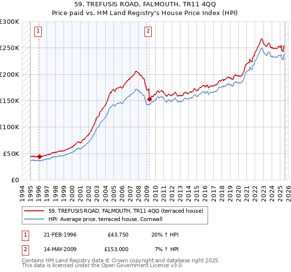 59, TREFUSIS ROAD, FALMOUTH, TR11 4QQ: Price paid vs HM Land Registry's House Price Index