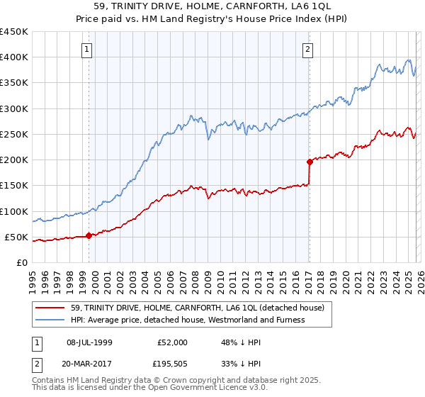 59, TRINITY DRIVE, HOLME, CARNFORTH, LA6 1QL: Price paid vs HM Land Registry's House Price Index