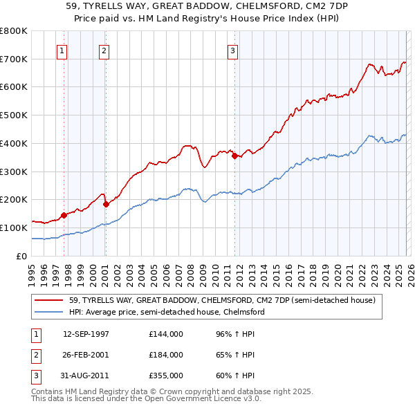 59, TYRELLS WAY, GREAT BADDOW, CHELMSFORD, CM2 7DP: Price paid vs HM Land Registry's House Price Index