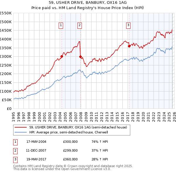 59, USHER DRIVE, BANBURY, OX16 1AG: Price paid vs HM Land Registry's House Price Index