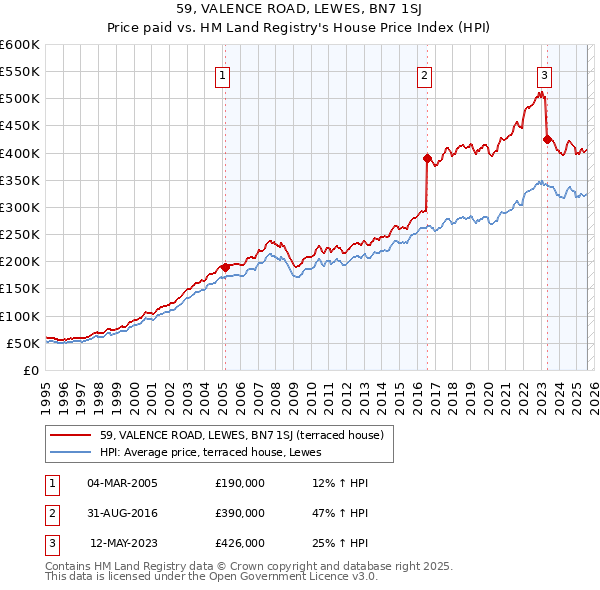 59, VALENCE ROAD, LEWES, BN7 1SJ: Price paid vs HM Land Registry's House Price Index