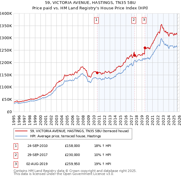 59, VICTORIA AVENUE, HASTINGS, TN35 5BU: Price paid vs HM Land Registry's House Price Index