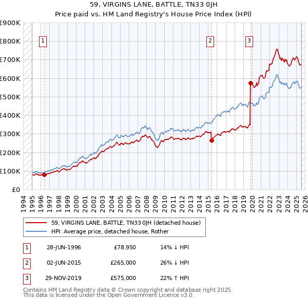 59, VIRGINS LANE, BATTLE, TN33 0JH: Price paid vs HM Land Registry's House Price Index