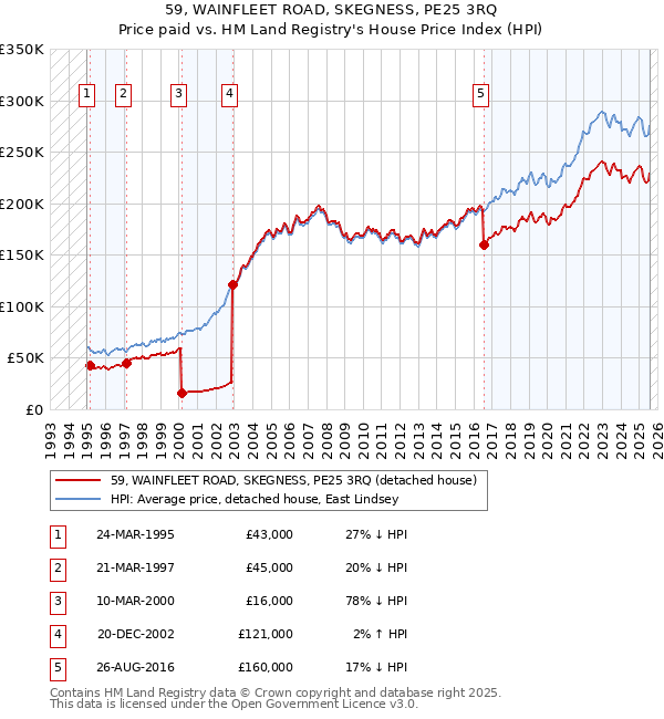 59, WAINFLEET ROAD, SKEGNESS, PE25 3RQ: Price paid vs HM Land Registry's House Price Index