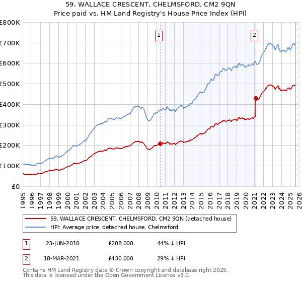59, WALLACE CRESCENT, CHELMSFORD, CM2 9QN: Price paid vs HM Land Registry's House Price Index