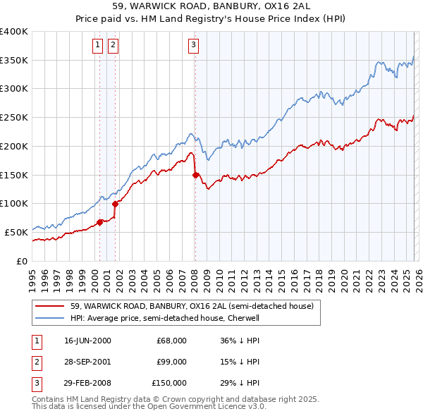 59, WARWICK ROAD, BANBURY, OX16 2AL: Price paid vs HM Land Registry's House Price Index