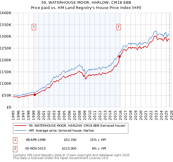 59, WATERHOUSE MOOR, HARLOW, CM18 6BB: Price paid vs HM Land Registry's House Price Index