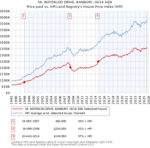 59, WATERLOO DRIVE, BANBURY, OX16 3QN: Price paid vs HM Land Registry's House Price Index