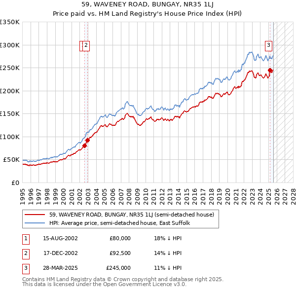 59, WAVENEY ROAD, BUNGAY, NR35 1LJ: Price paid vs HM Land Registry's House Price Index