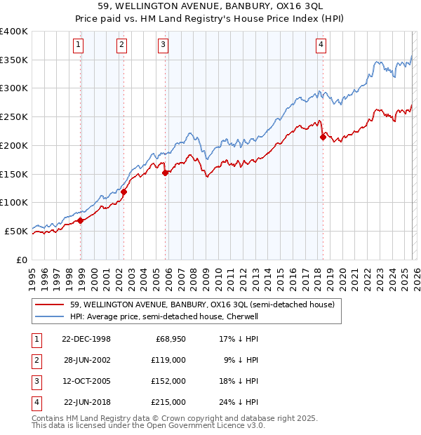 59, WELLINGTON AVENUE, BANBURY, OX16 3QL: Price paid vs HM Land Registry's House Price Index