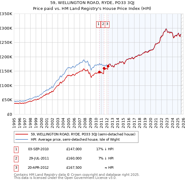 59, WELLINGTON ROAD, RYDE, PO33 3QJ: Price paid vs HM Land Registry's House Price Index