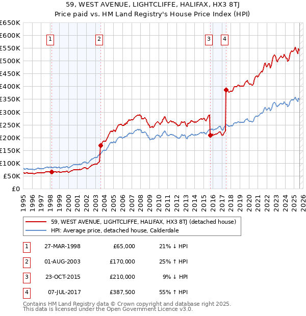 59, WEST AVENUE, LIGHTCLIFFE, HALIFAX, HX3 8TJ: Price paid vs HM Land Registry's House Price Index