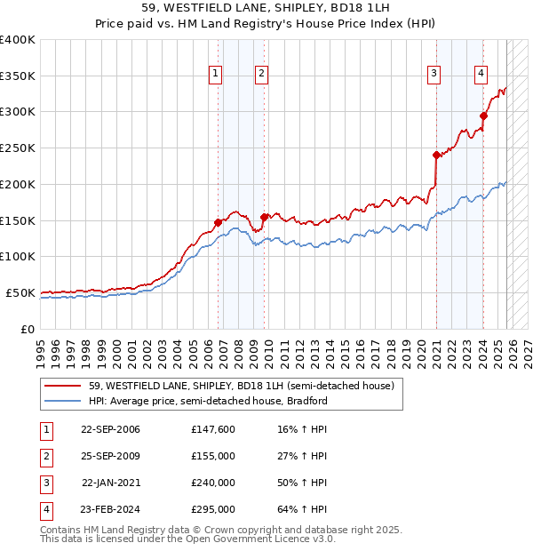 59, WESTFIELD LANE, SHIPLEY, BD18 1LH: Price paid vs HM Land Registry's House Price Index