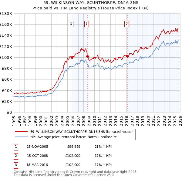 59, WILKINSON WAY, SCUNTHORPE, DN16 3NS: Price paid vs HM Land Registry's House Price Index