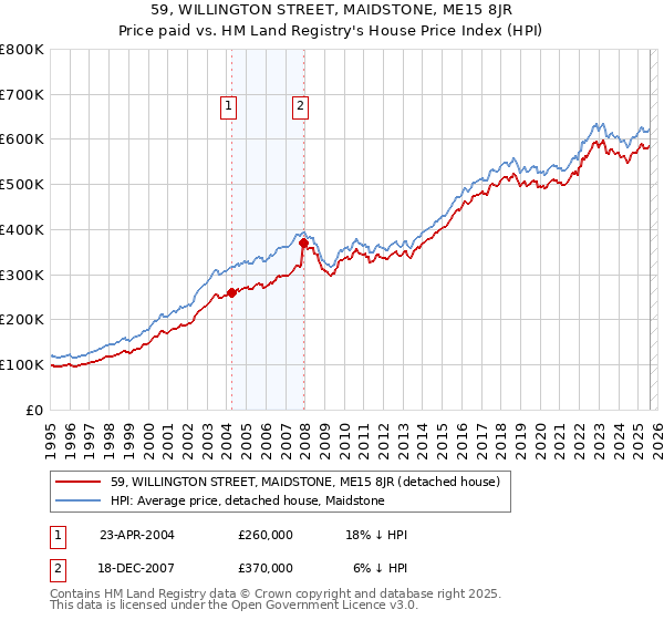 59, WILLINGTON STREET, MAIDSTONE, ME15 8JR: Price paid vs HM Land Registry's House Price Index