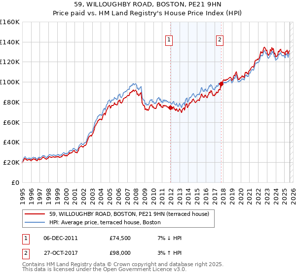 59, WILLOUGHBY ROAD, BOSTON, PE21 9HN: Price paid vs HM Land Registry's House Price Index