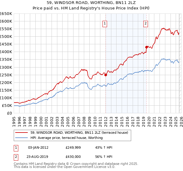 59, WINDSOR ROAD, WORTHING, BN11 2LZ: Price paid vs HM Land Registry's House Price Index