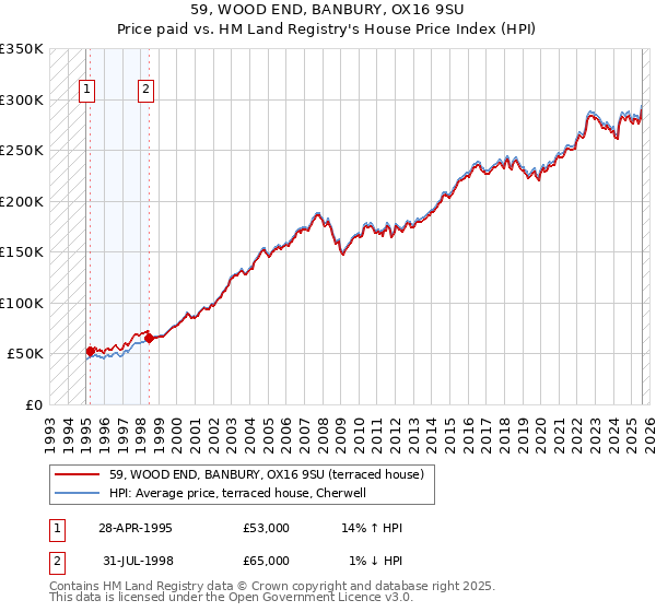 59, WOOD END, BANBURY, OX16 9SU: Price paid vs HM Land Registry's House Price Index