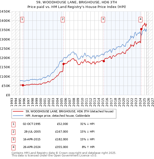 59, WOODHOUSE LANE, BRIGHOUSE, HD6 3TH: Price paid vs HM Land Registry's House Price Index
