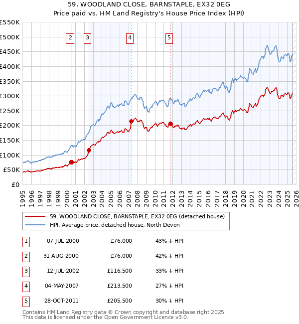 59, WOODLAND CLOSE, BARNSTAPLE, EX32 0EG: Price paid vs HM Land Registry's House Price Index