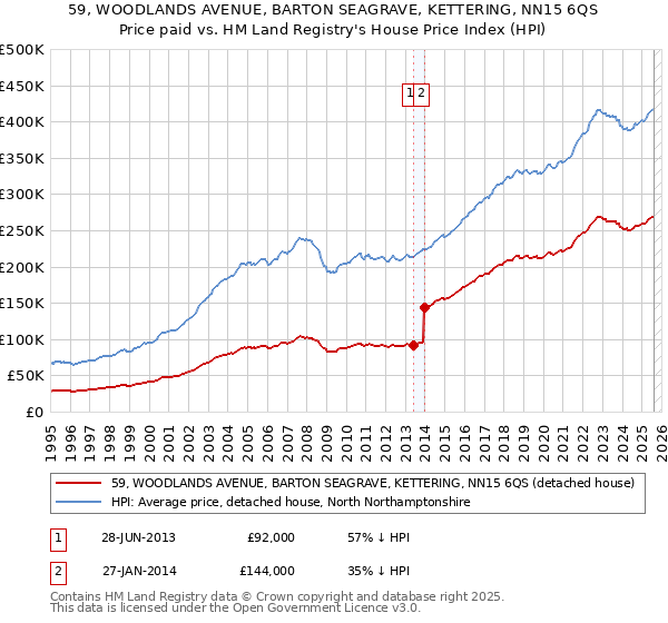 59, WOODLANDS AVENUE, BARTON SEAGRAVE, KETTERING, NN15 6QS: Price paid vs HM Land Registry's House Price Index